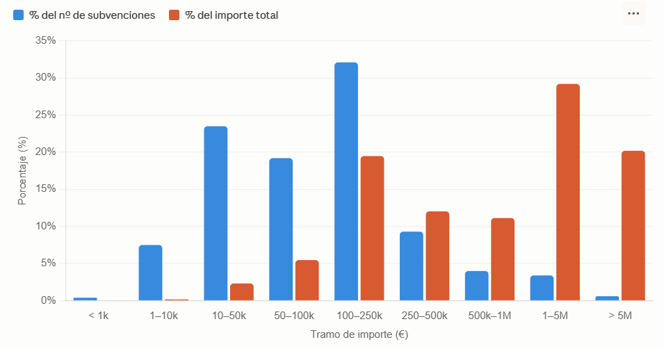 Gráfico de barras que compara, para cada tramo de importe, el porcentaje del número total de subvenciones (en azul) frente al porcentaje del importe total (en naranja). Los tramos pequeños dominan en número pero no en importe; los grandes concentran el importe pese a su escasa frecuencia.