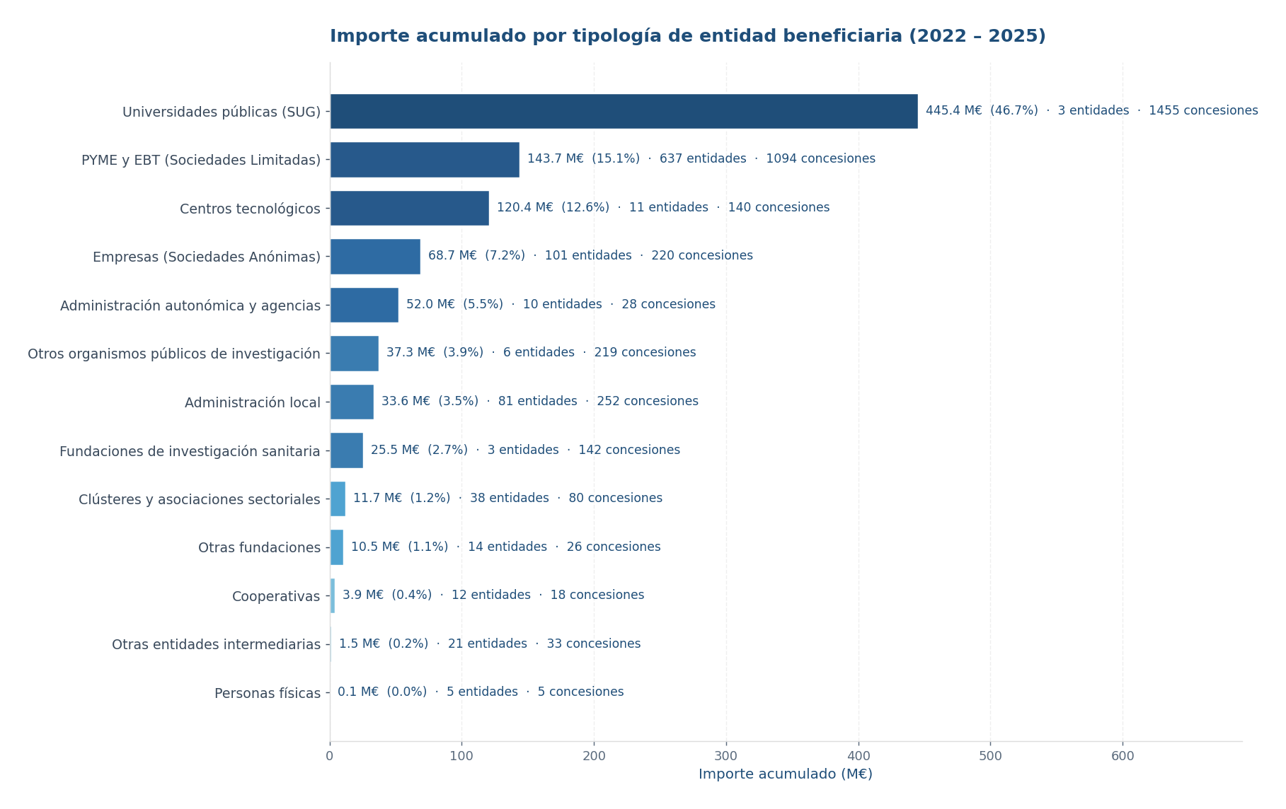 Gráfico de barras horizontales con el importe acumulado por tipología de entidad. Universidades públicas (SUG): 445,4 M€ (46,7%) en 3 entidades y 1.455 concesiones. PYME y EBT (SL): 143,7 M€ (15,1%) en 637 entidades y 1.094 concesiones. Centros tecnológicos: 120,4 M€ (12,6%) en 11 entidades y 140 concesiones. Empresas SA: 68,7 M€ (7,2%) en 101 entidades y 220 concesiones. Administración autonómica y agencias: 52,0 M€ (5,5%) en 10 entidades y 28 concesiones. Otros organismos públicos de investigación: 37,3 M€ (3,9%) en 6 entidades y 219 concesiones. Administración local: 33,6 M€ (3,5%) en 81 entidades y 252 concesiones. Fundaciones de investigación sanitaria: 25,5 M€ (2,7%) en 3 entidades y 142 concesiones. Otras tipologías minoritarias completan el resto.